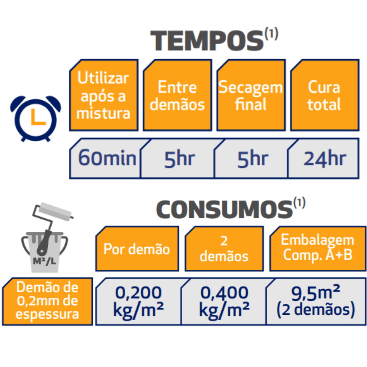 Primer Anti Umidade WP Componente A 2,5KG – Protec