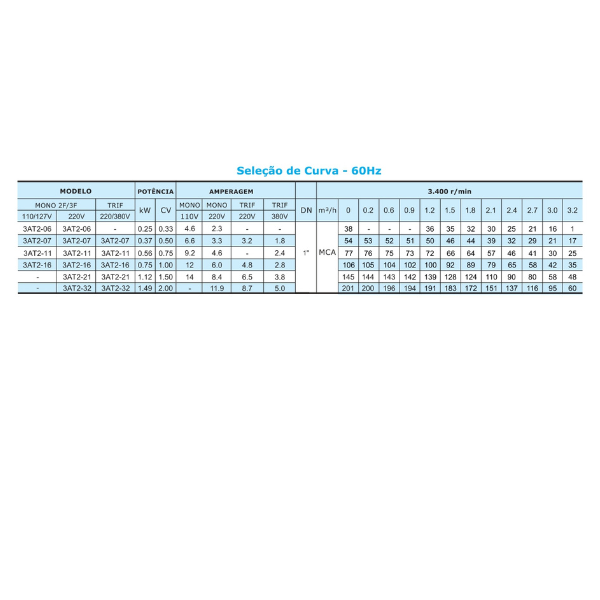 15268210064-bomba-submersa-de-para-poco-tabela-de-altura-manometrica-0-33cv-na-persi-construcao.png Altri Bomba Submersa Palito Para Poço 3AT2-06 0.33CV 2 Fios Mono 220V - Imagem 5