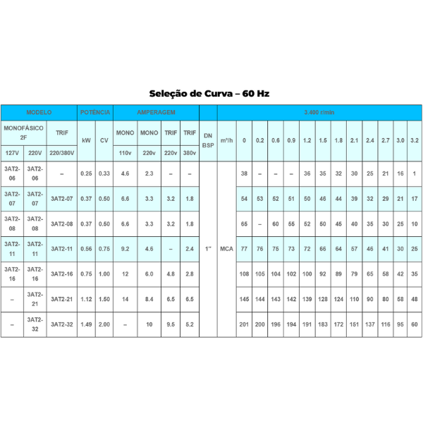 15317499466-altri-bomba-3at2-32-2cv-2-fio-mono-220v-jundiai-jarinu-cabreuva-1.png Altri Bomba Submersa Palito Para Poço 3AT2-07 0.50CV 2 Fios Mono 220V - Imagem 3